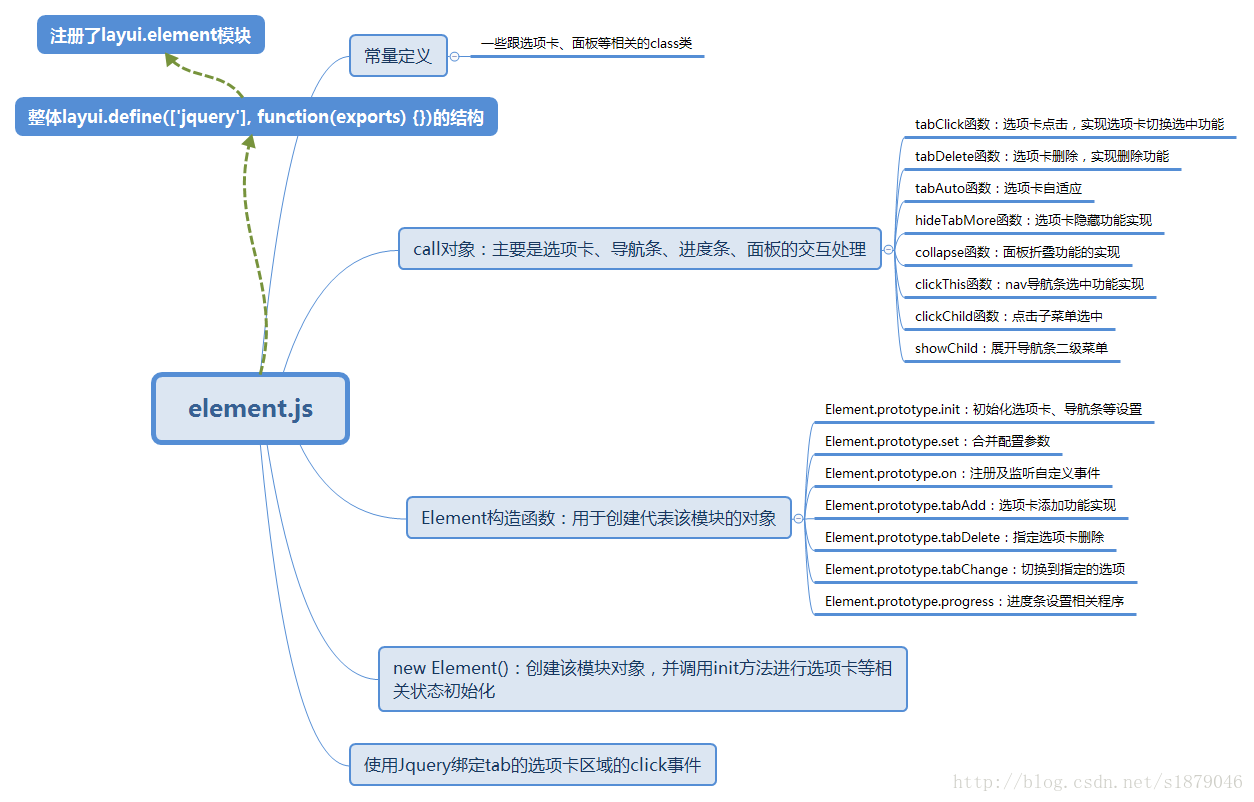 element模块组织结构