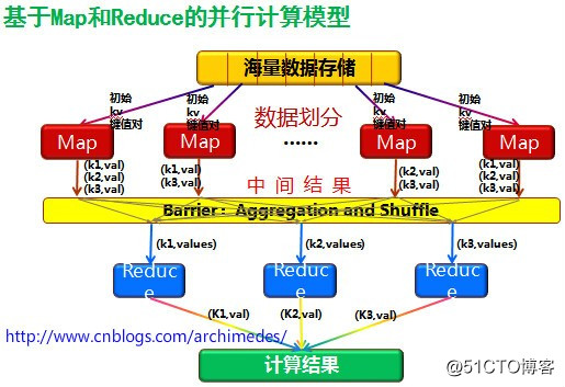 手动实现一个单词统计MapReduce程序与过程原理分析