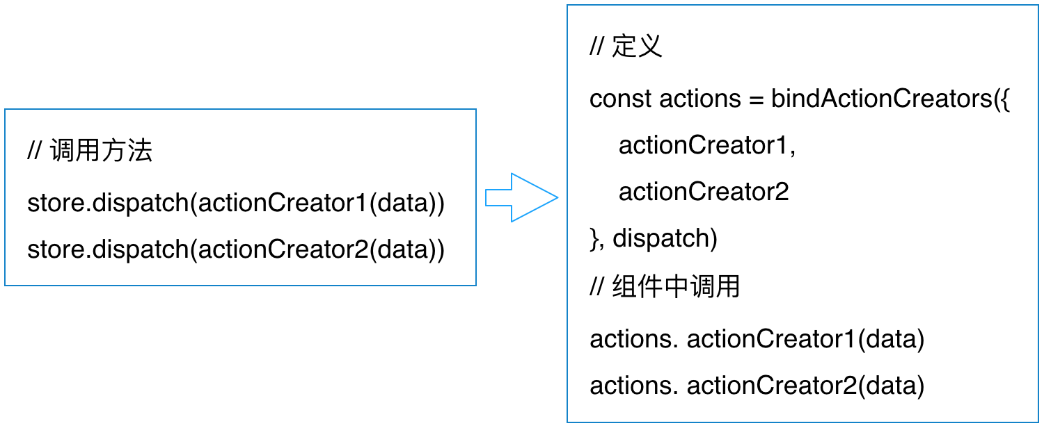 18_bindactioncreatorsapi