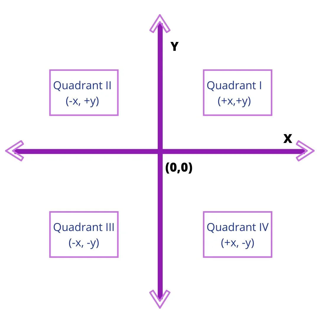 coordinates