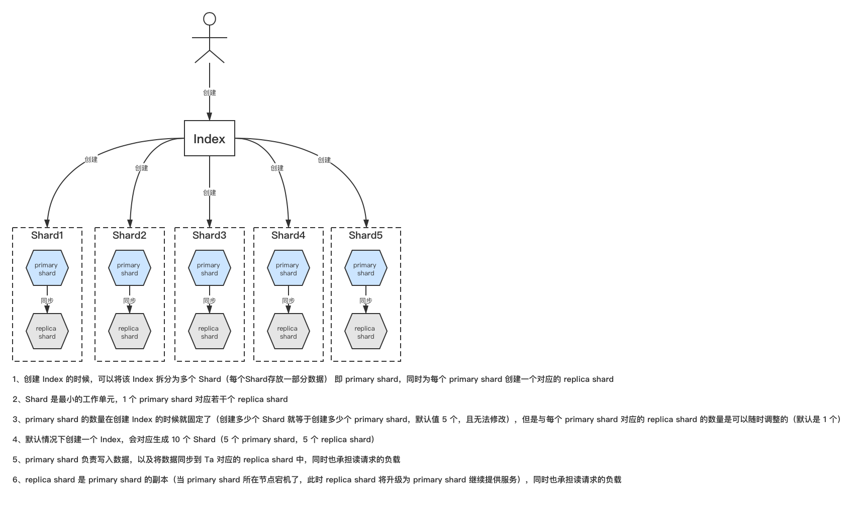 Index、primary shard、replica shard 之间的关系