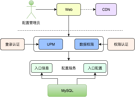 图7 配置模块交互