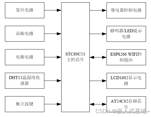 在这里插入图片描述 毕业设计 基于51单片机WIFI智能家居系统设计_智能家居
