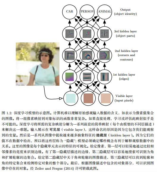 深度学习模型