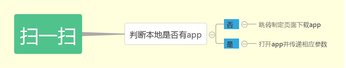 微信二维码,网页打开app,扫一扫