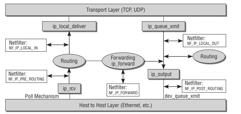 Linux Kernel TCP/IP Stack|Linux网络硬核系列-CSDN博客