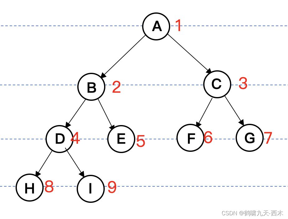 数据结构之树插图5 数据结构之树