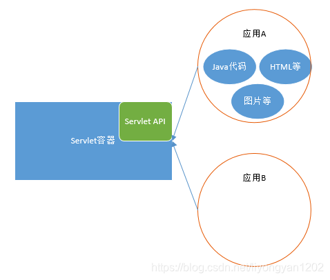 Servlet架构