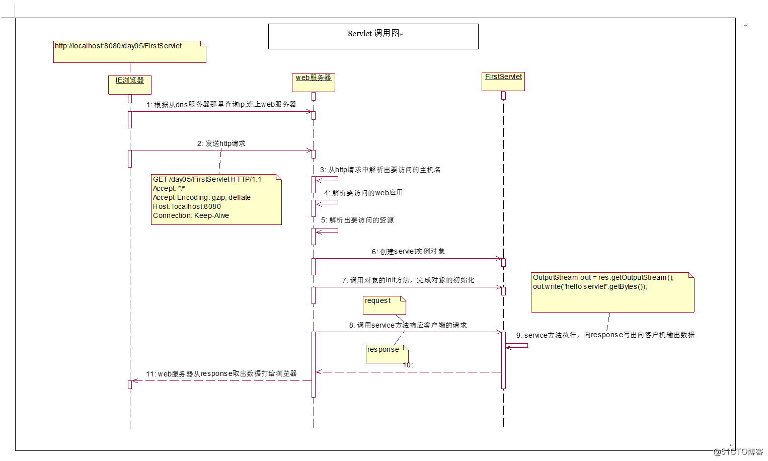 Servlet 学习笔记