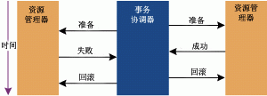事务被回滚