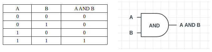 And Logic Gates