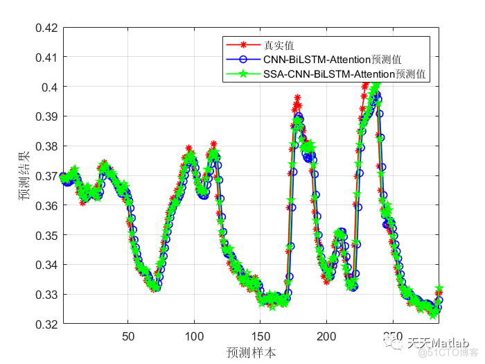 SSA-CNN-BILSTM-Attention Matlab基于麻雀算法优化卷积神经网络双向长短期记忆网络结合注意力机制_无人机