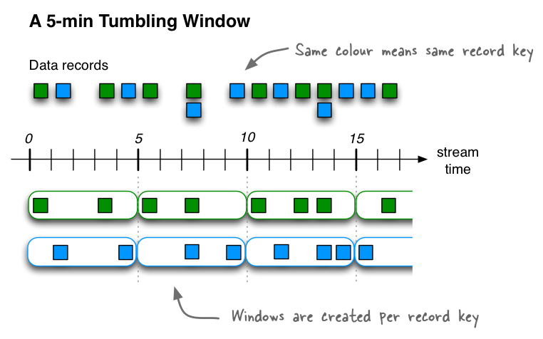streams-time-windows-tumbling