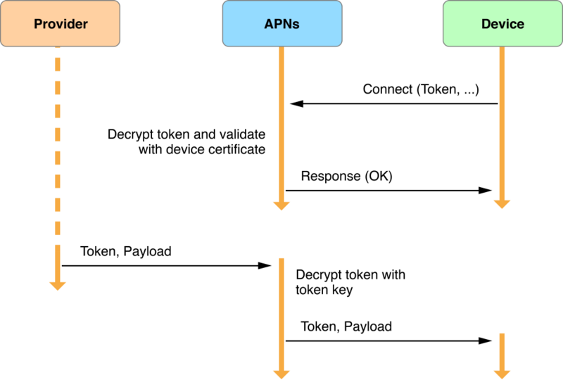 Device Token