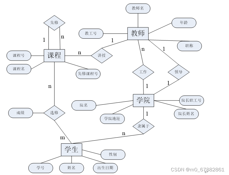 画E-R图实例_e-r图学院-CSDN博客