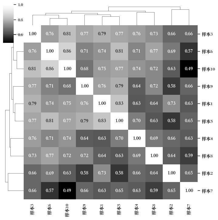 Python heatmap也毫不逊色R_heatmap配色-CSDN博客