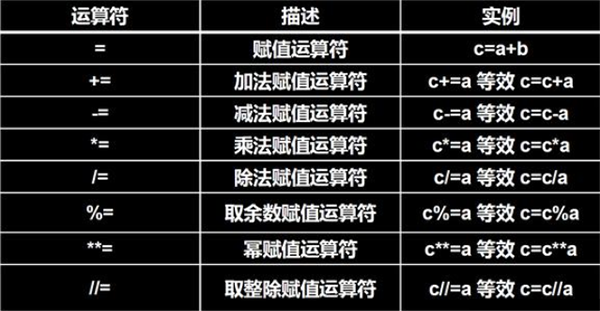 C/C++编程知识:运算符(四)丨赋值运算符,知识点详解_赋值运算符右侧操作数必须是变量-CSDN博客