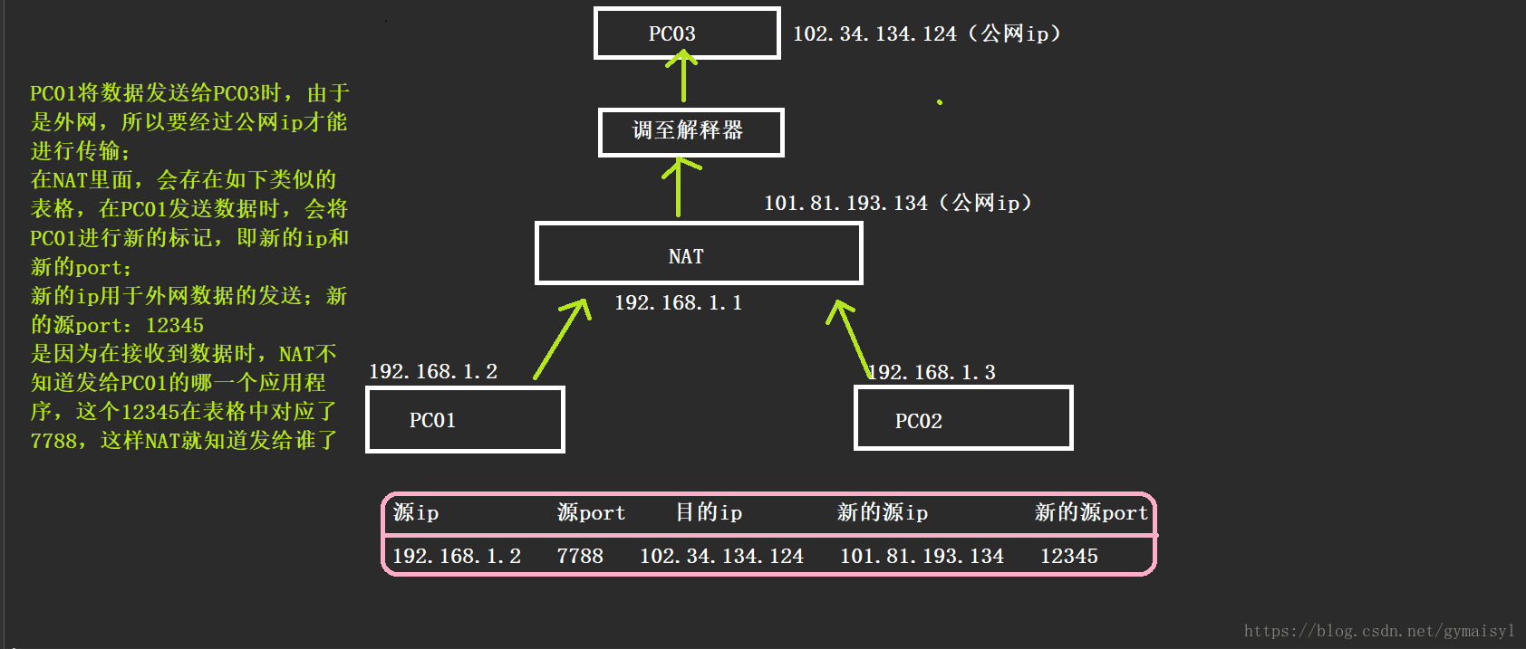 NAT通信原理