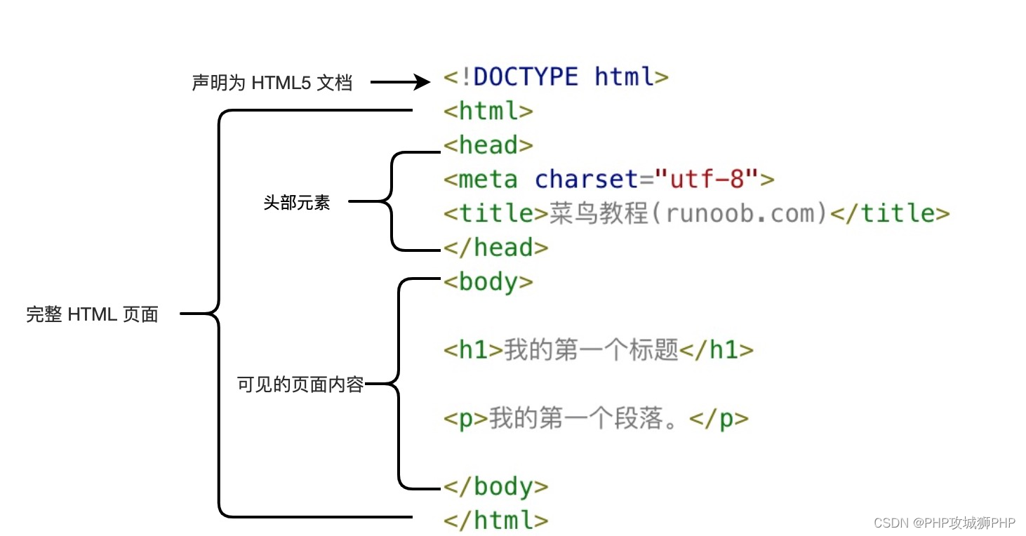 HTML元素_html文档的根元素是什么?-CSDN博客
