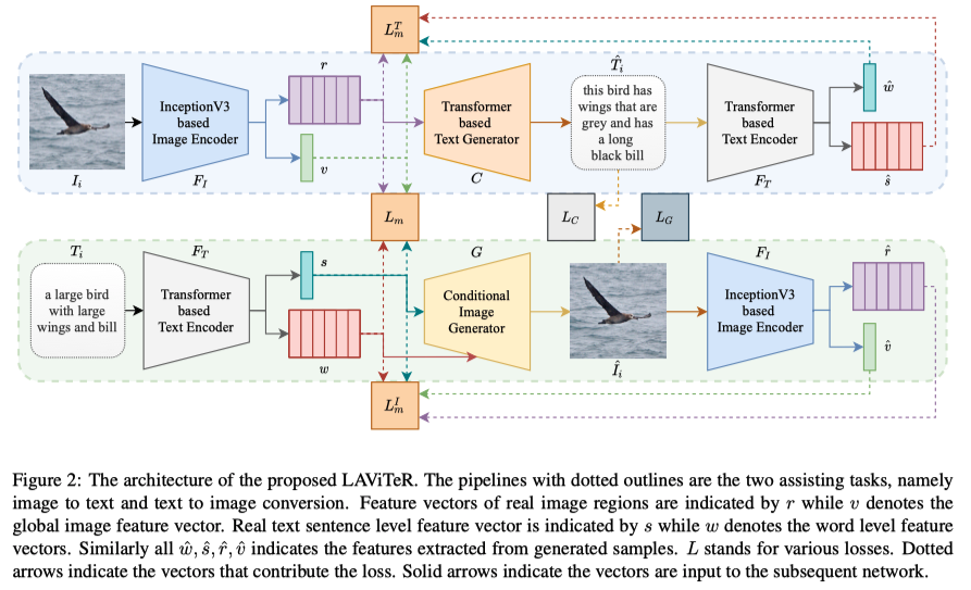 LAViTeR:Learning Aligned Visual and Textual Representations Assisted by ...