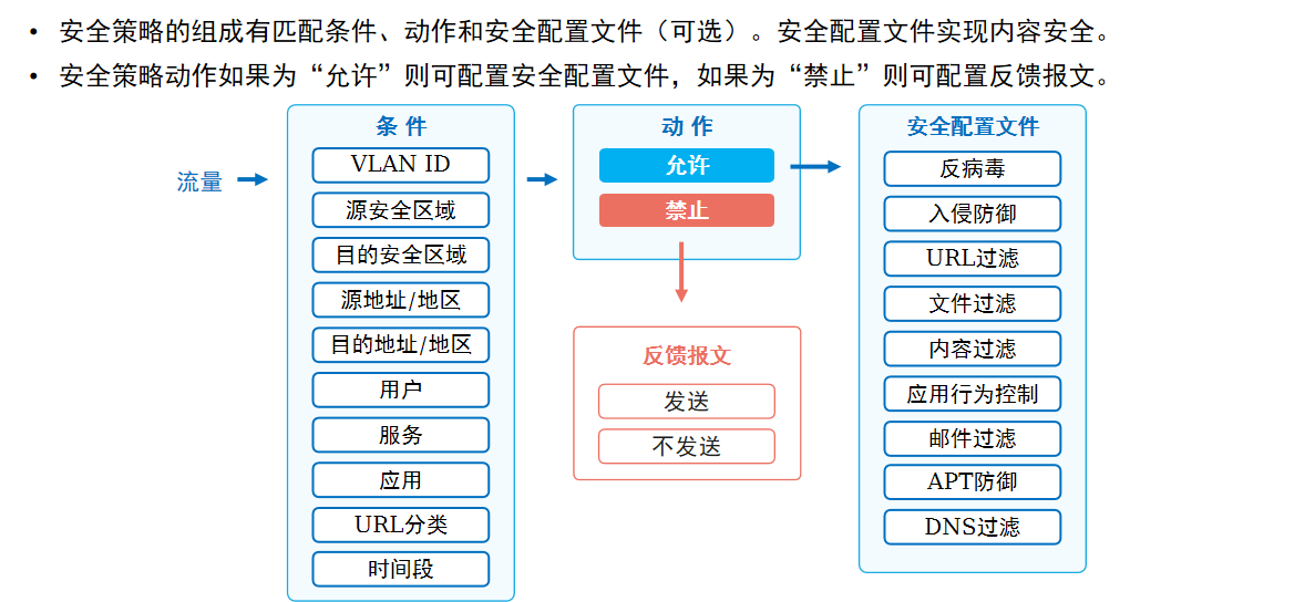 安全策略内容组成