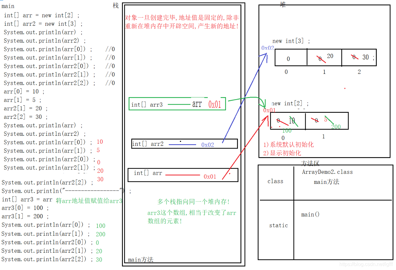 多个方法的内存分配