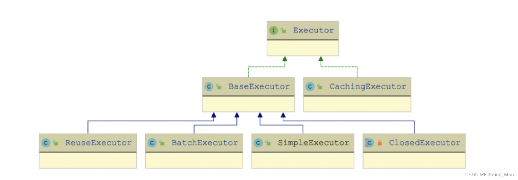 三、SqlSession的创建以及执行流程-CSDN博客