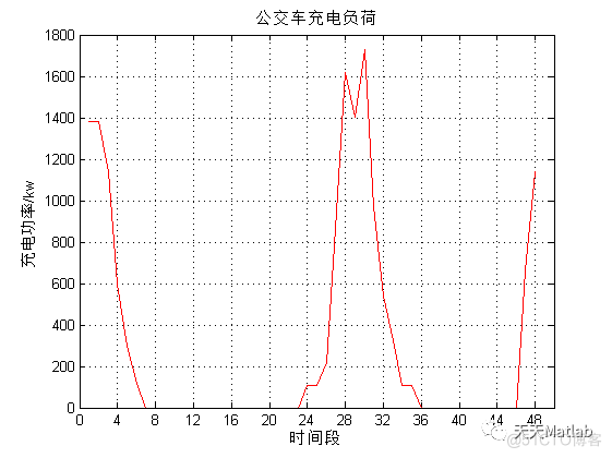 【有序充电】基于蒙特卡洛算法实现1000天公交车、出租车、公务车和私家车四种车辆的充气负荷模拟附matlab代码_无人机_02