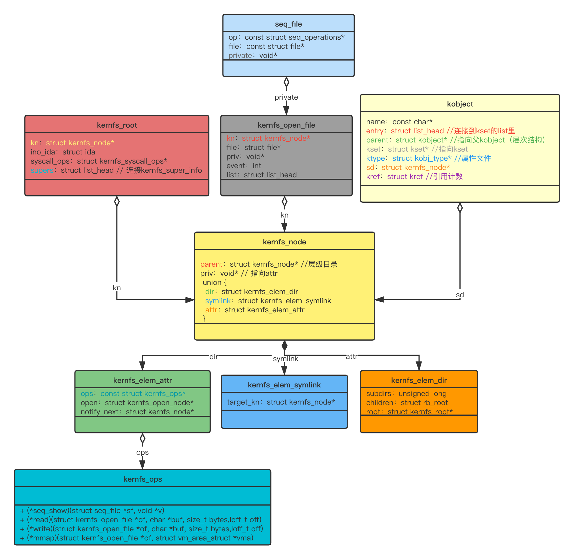 Sysfs Tree Linux内核中的seq_file、kernfs和sysfs机制详解-CSDN博客