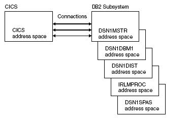 cics+DB2