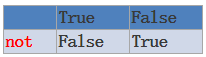 True Falsenot False True