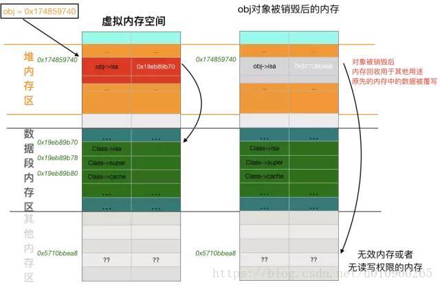 对象被销毁前后内存布局对比图