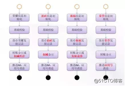 玩事业务中台构建之路