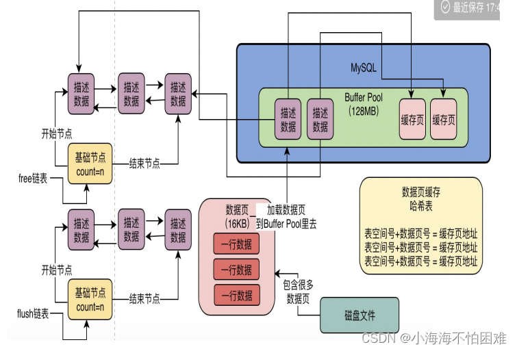 MySQL中的free链表，flush链表，LRU链表_mysql lru链表-CSDN博客