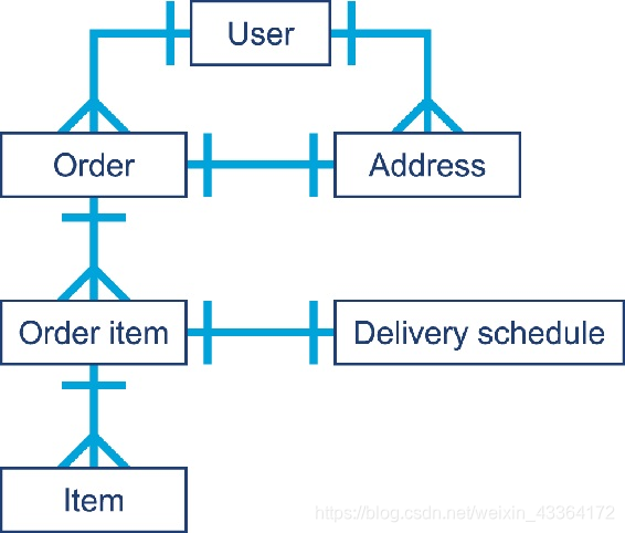Domain objects graph