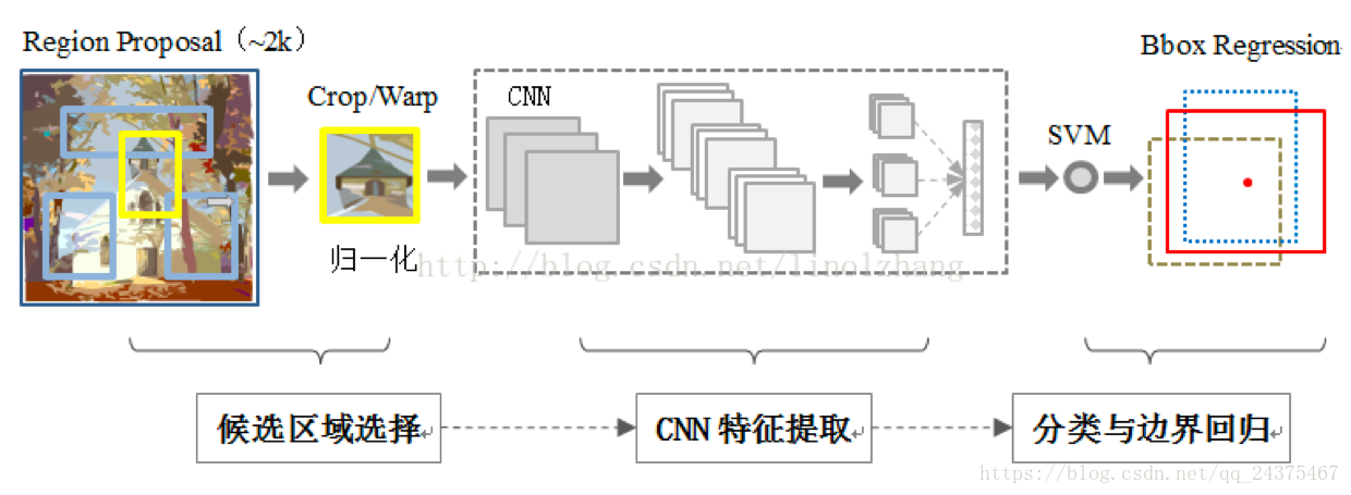 R-CNN Structure