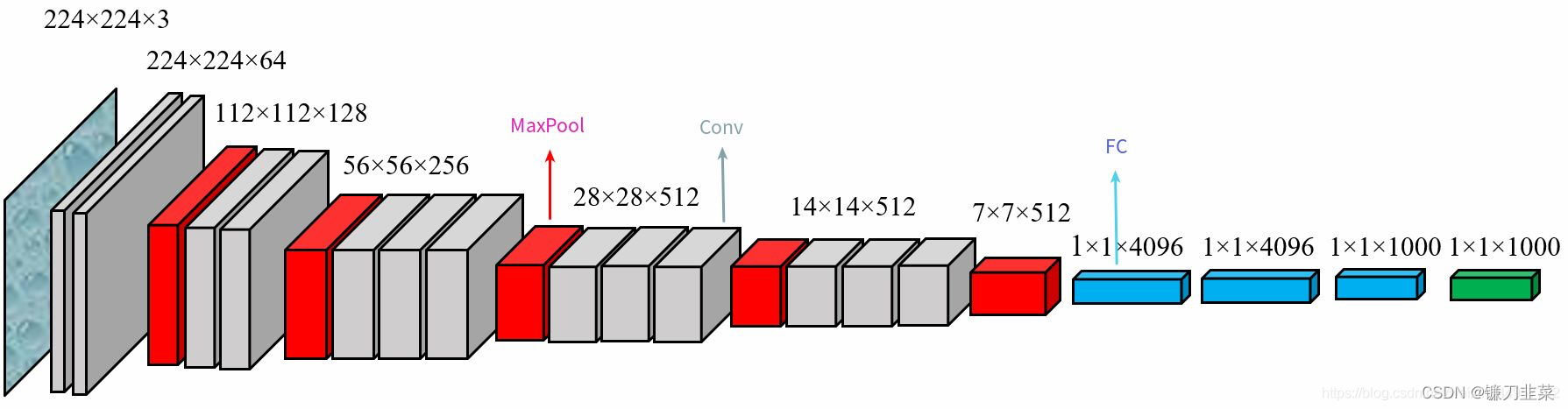 VGG16结构框架图
