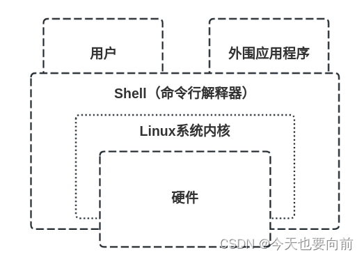 Shell脚本入门：编写自动化任务的利器_shell 自动化-CSDN博客