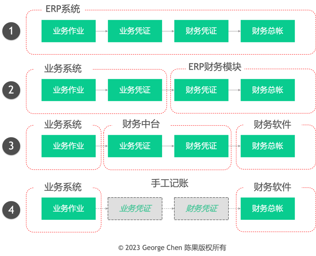 ERP原理｜ 业财一体化的几种架构模式_业财解耦-CSDN博客