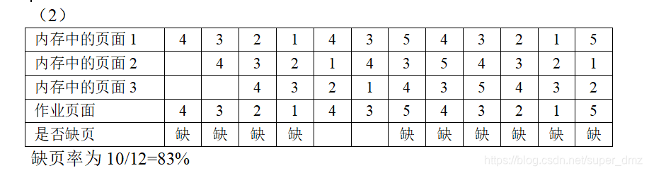 内存中的页面1	4	3	2	1	4	3	5	4	3	2	1	5内存中的页面2		4	3	2	1	4	3	5	4	3	2	1内存中的页面3			4	3	2	1	4	3	5	4	3	2作业页面	4	3	2	1	4	3	5	4	3	2	1	5是否缺页	缺	缺	缺	缺			缺	缺	缺	缺	缺	缺缺页率为10/12=83%