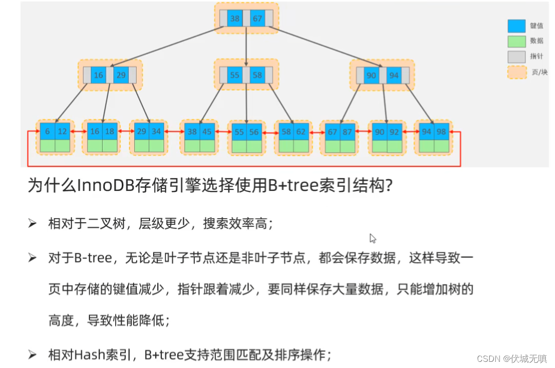 为什么InnoDB存储引擎选择使用B+Tree索引结构?_innodb 为什么选择 b+tree 做为索引结构-CSDN博客