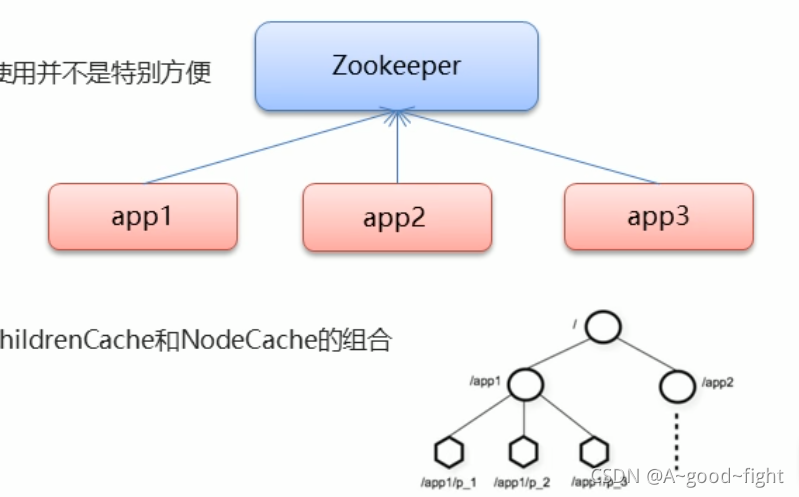 Treecachu Zookeeper之curator常用操作_curator recipes 获取所有节点-CSDN博客