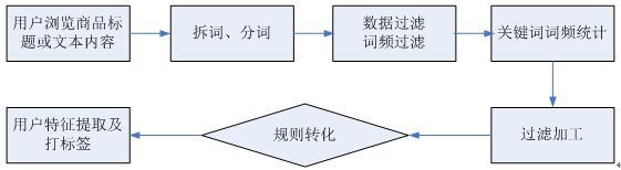 互联网电商平台个性化智能推荐系统设计难在哪里