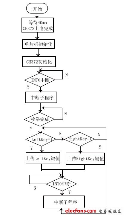 图4 主程序流程图