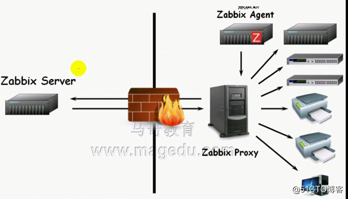 Zabbix监控（一）