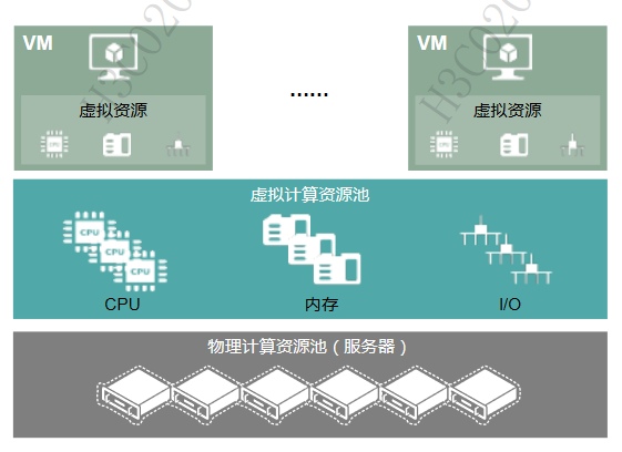 第31章-虚拟化技术基础_H3C-NE-CSDN专栏