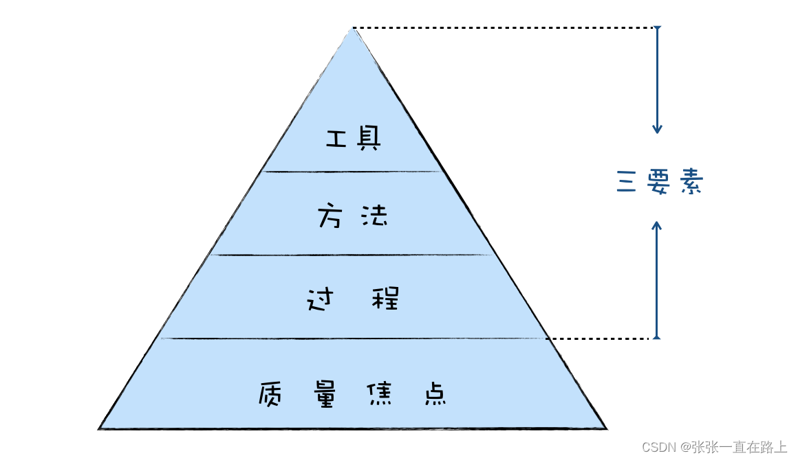 在《软件工程——实践者的研究方法》这本经典软件工程教材中，作者 Roger S.Pressman 画了一张图，高度概括了整个软件工程的核心知识