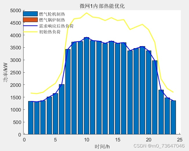 MATLAB代码：基于非对称纳什谈判的多微网P2P电能交易策略_ipopt matlab-CSDN博客