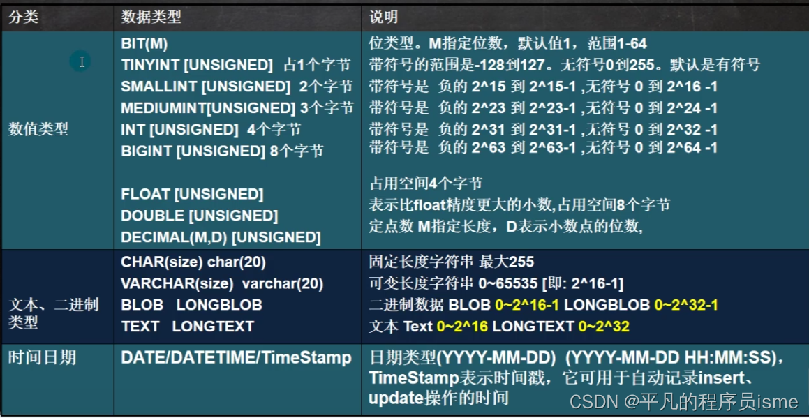 [外链图片转存失败,源站可能有防盗链机制,建议将图片保存下来直接上传(img-L4Yegtay-1651504012301)(MySql常用数据类型P1.png)]