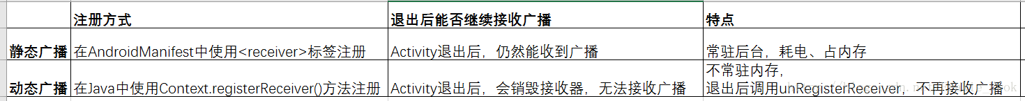 静态注册和动态注册区别